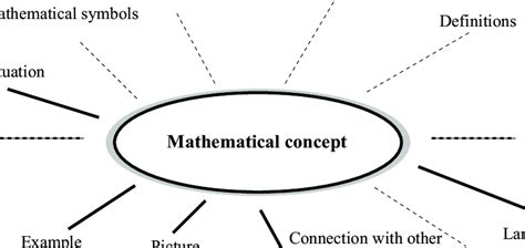 The curse of mathematical concepts
